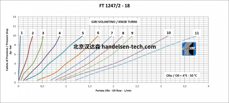 Togenella FT 1247 2流量阀流量曲线