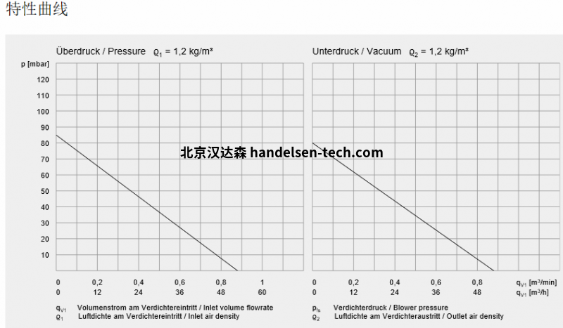 Elektror侧流式风机