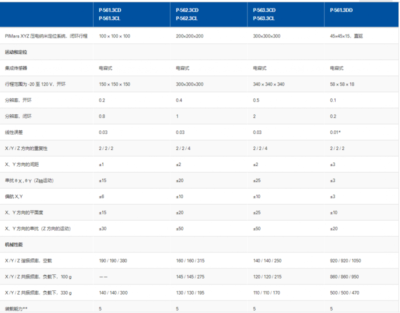 pi-P-561 • P-562 • P-563 PIMars 纳米定位平台规格