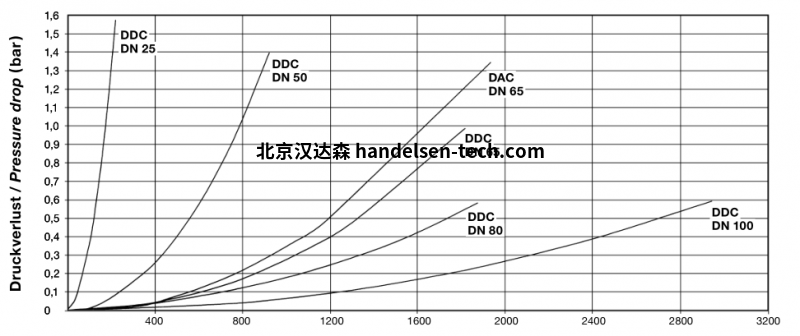 ELAFLEX DDC 和 DAC 的流程图