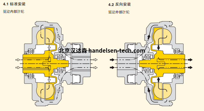 TRANSFLUID液力偶合器标准安装或反向安装